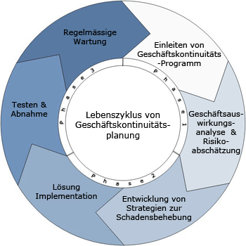 BCP Lebenszyklus