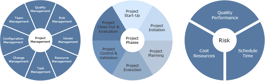 Project Management Practices